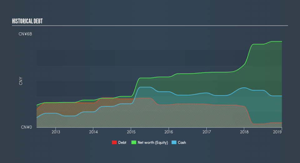 SEHK:268 Historical Debt, May 23rd 2019