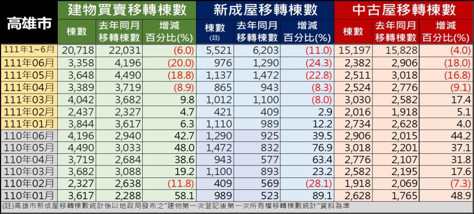 2022高雄市上半年房市建物移轉棟數。（圖／高雄市不動產代銷經紀商業同業公會）