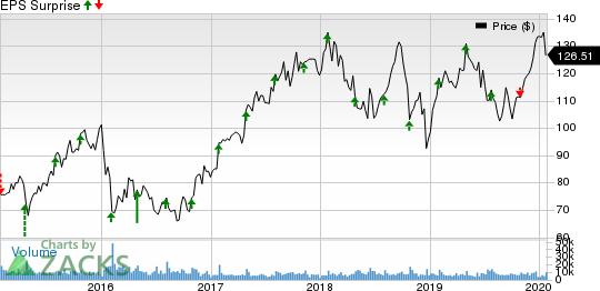 Royal Caribbean Cruises Ltd. Price and EPS Surprise