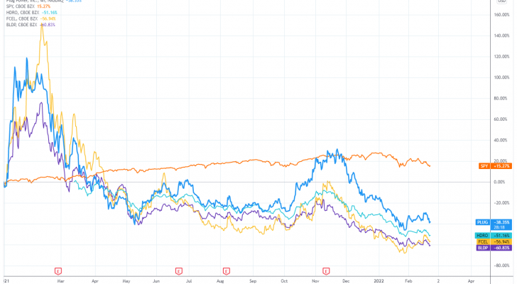 Hydrogen peer comparison chart - Plug Power, FuelCell Energy, Ballard Power Systems, S&P 500 and Defiance Next Gen H2 ETF