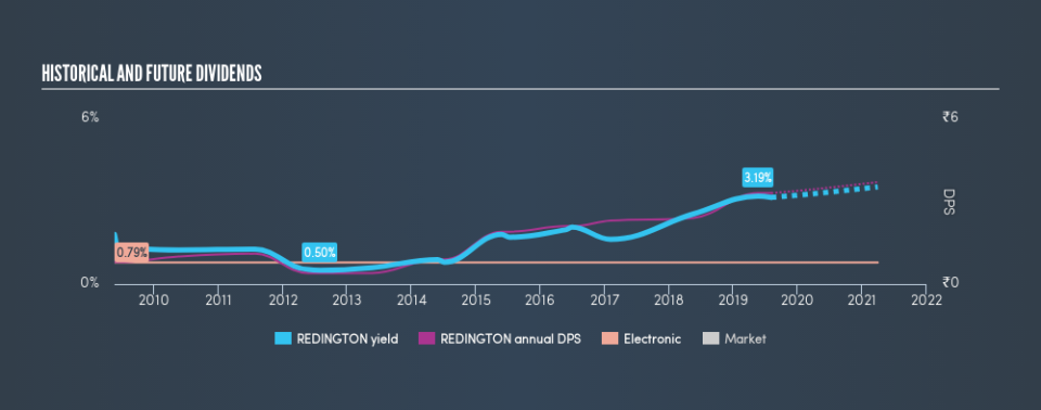 NSEI:REDINGTON Historical Dividend Yield, August 5th 2019