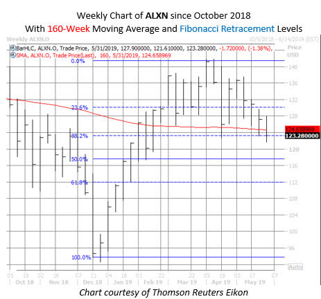 ALXN stock chart may 29