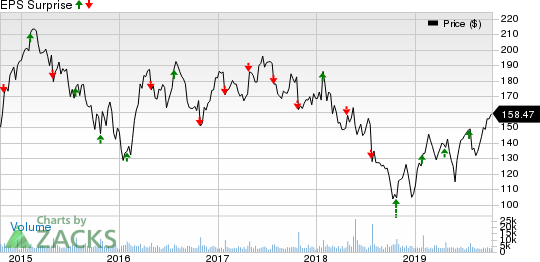 Whirlpool Corporation Price and EPS Surprise