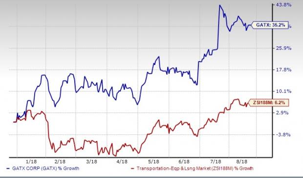 GATX's efforts to reward shareholders raise optimism in the stock. Also, the company's decision to raise its full-year earnings outlook owing to improved market conditions is encouraging.