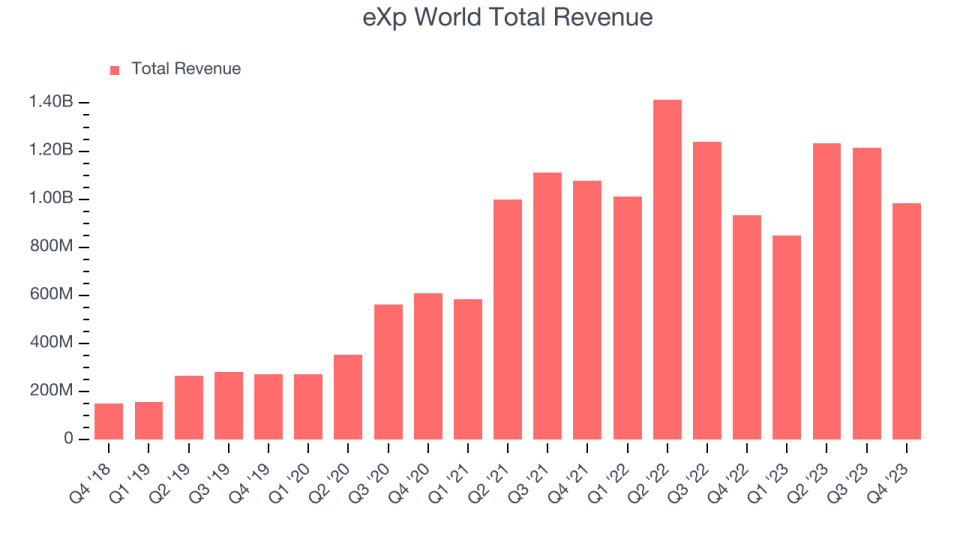 eXp World Total Revenue
