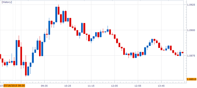 EUR/USD Chart