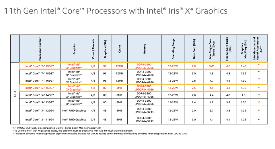 A comparison chart of Intel's new 11th-gen chips