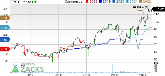 RLI Corp. Price, Consensus and EPS Surprise