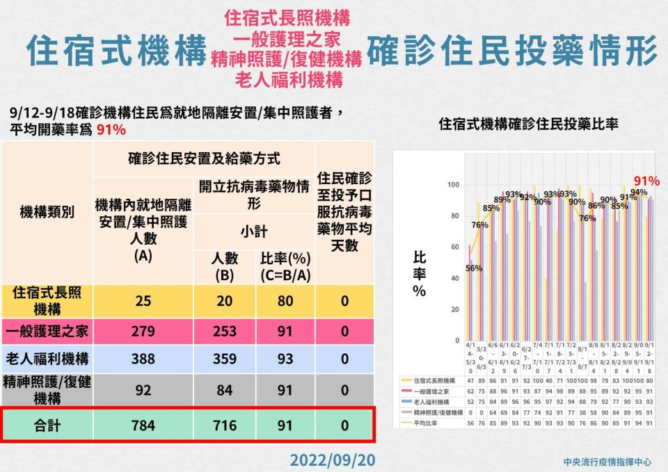 長照機構確診住民投藥情形。   圖：中央流行疫情指揮中心／提供