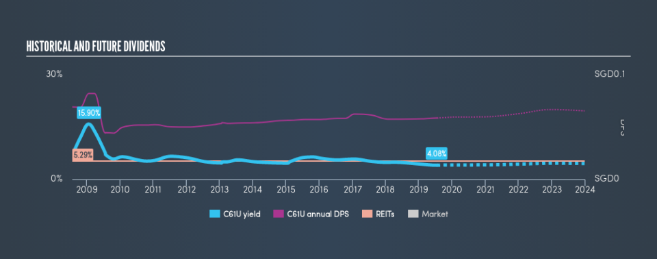 SGX:C61U Historical Dividend Yield, July 21st 2019