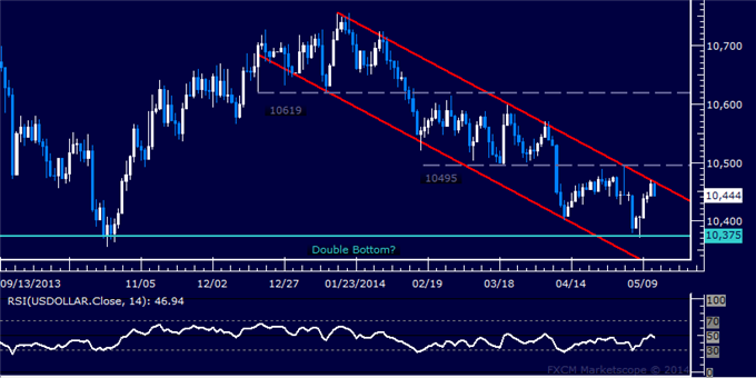 US Dollar Tests Trend-Defining Resistance, Crude Oil Launches Rebound