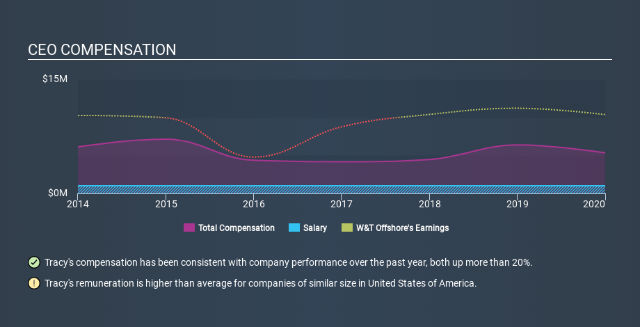 NYSE:WTI CEO Compensation April 28th 2020