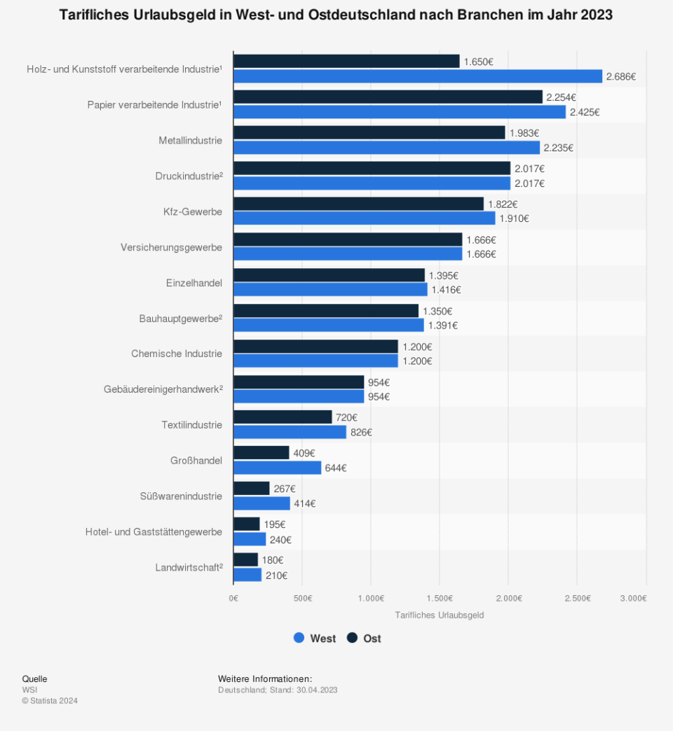 Die Statistik zeigt die Höhe des tariflichen Urlaubsgeldes in West- und Ostdeutschland nach Branchen im Jahr 2023 (Stand: 30. April). Im Bauhauptgewerbe betrug die tarifliche Jahressonderzahlung im Jahr 2023 in Westdeutschland 1.391 Euro. (Quelle: WSI)