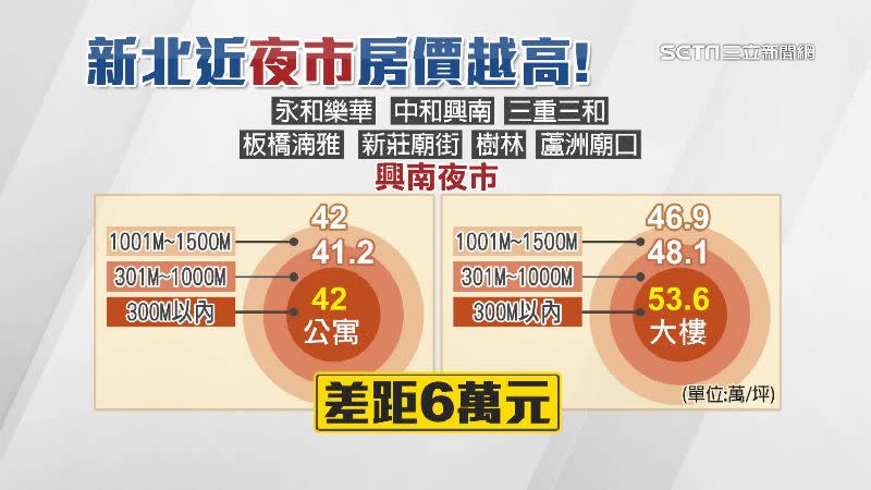 根據新北市地政局統計結果發現，離夜市越近房價越高。