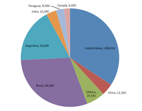 World Soybean Production