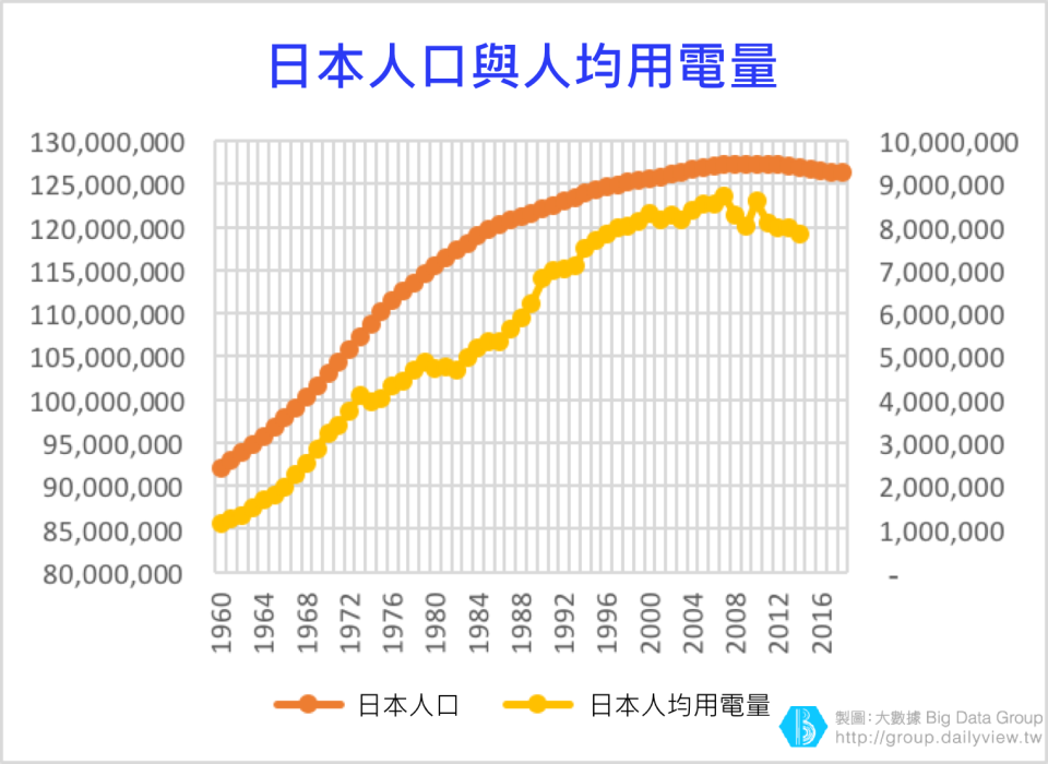 日本人口與人均用電量