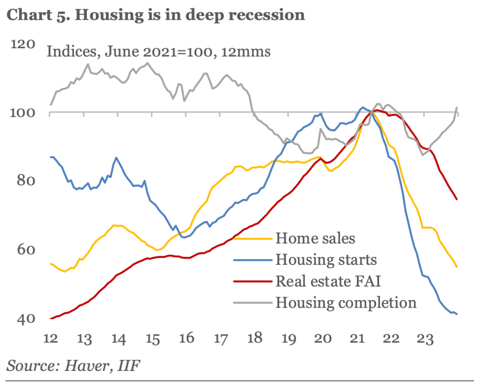 Der Wohnungsmarkt befindet sich in einer tiefen Rezession. - Copyright: Haver, IIF