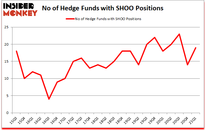 Is SHOO A Good Stock To Buy?