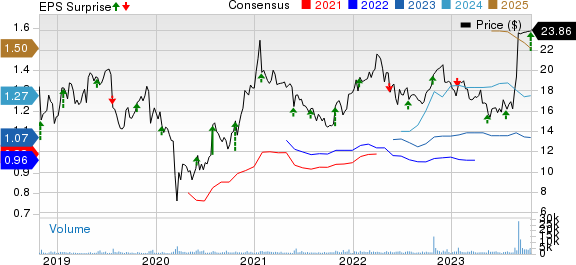 NextGen Healthcare, Inc. Price, Consensus and EPS Surprise