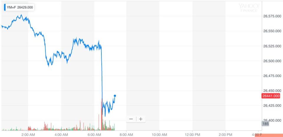 Dow futures took a leg lower just after 6:30 a.m. ET, the time that 3M posted its quarterly earnings results.