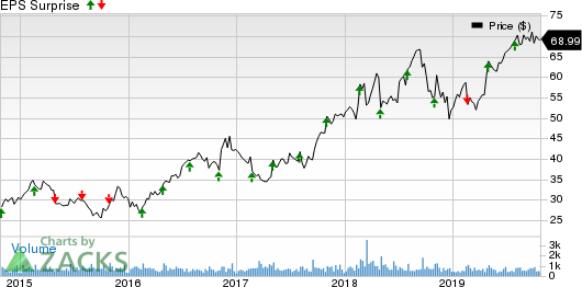 ManTech International Corporation Price and EPS Surprise