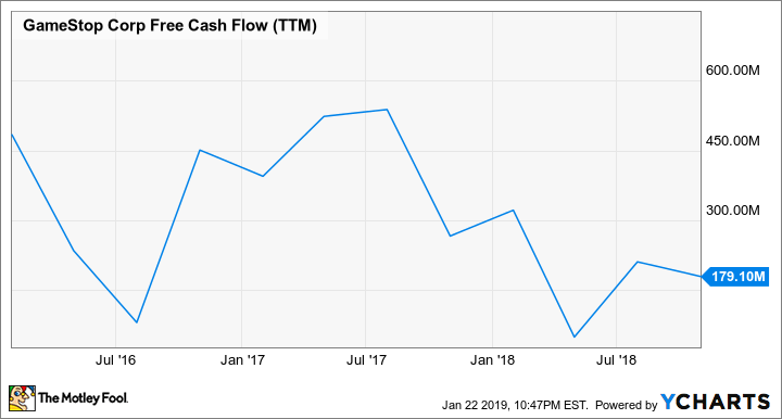 GME Free Cash Flow (TTM) Chart