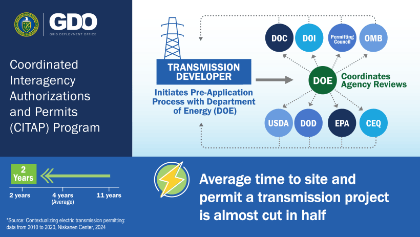 Announcement: DOE finalizes rule to streamline permitting for new transmission lines (April 2024). Source: DOE.