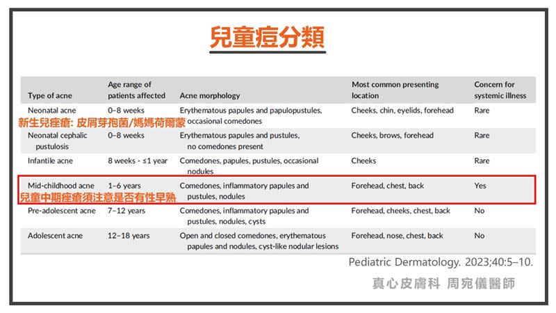 醫師表示，不同年紀的孩子其實都有可能會長痘，原因各自不同，如新生兒痤瘡多與皮屑芽孢菌增生或受到媽媽胚胎來的荷爾蒙短暫影響造成。（圖／真心皮膚科 周宛儀醫師授權提供）