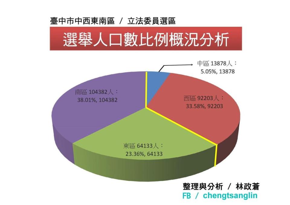 東南區人口比例大於中西區。林政蒼/提供