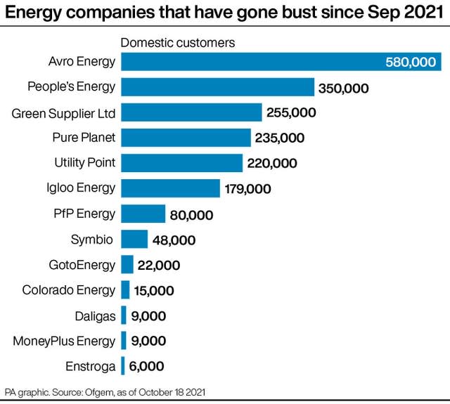 Energy companies that have gone bust since Sep 2021