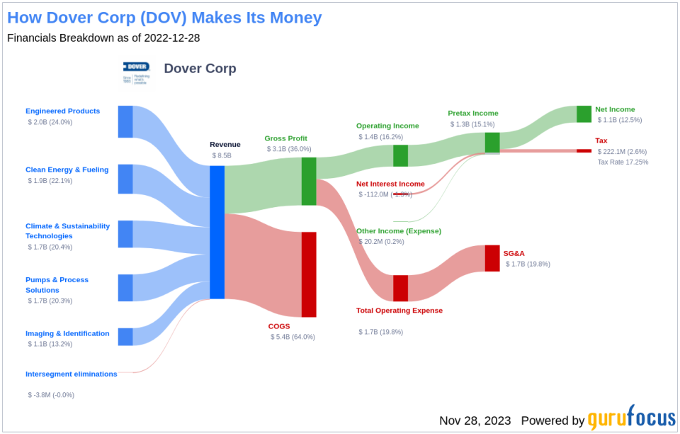 Dover Corp's Dividend Analysis