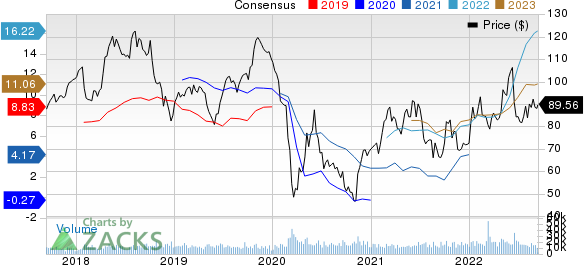 Phillips 66 Price and Consensus