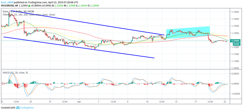 EURUSD 60 Min 22 April 2019