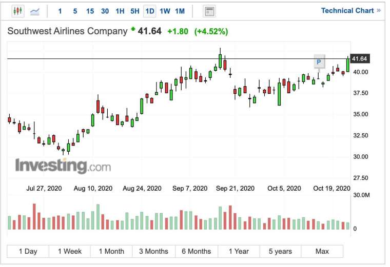 西南航空股價日線圖 (圖：Investing.com)