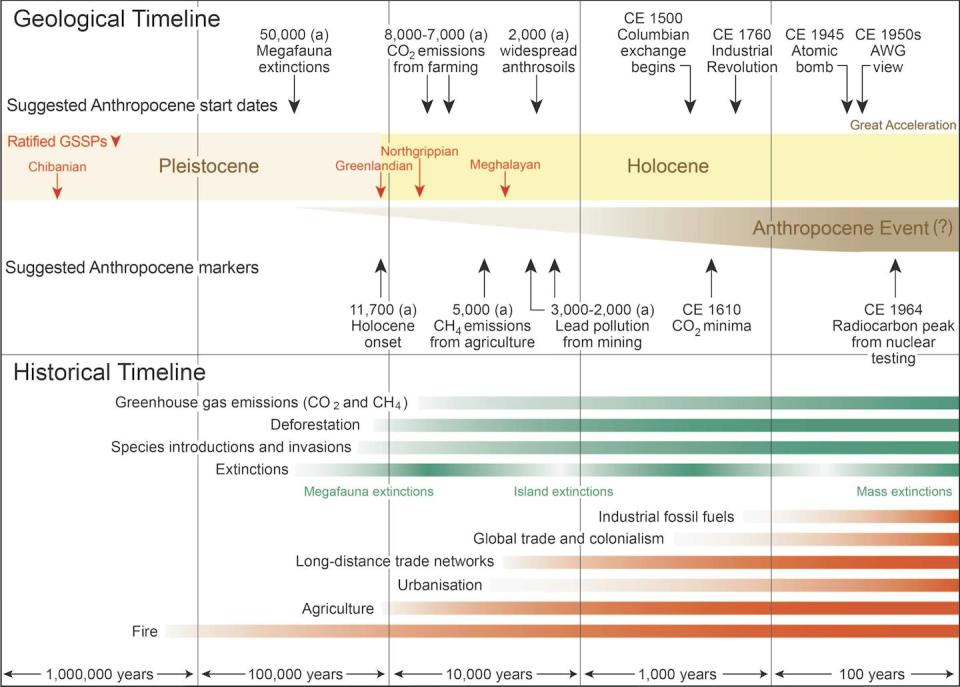 A chart reflecting timing of the ‘Anthropocene Event’ shows how various human activities have affected the planet over mlllennia in the recent geologic time scale. Click the image to enlarge. <a href="https://doi.org/10.1002/jqs.3416" rel="nofollow noopener" target="_blank" data-ylk="slk:Philip Gibbard, et al., 2022;elm:context_link;itc:0;sec:content-canvas" class="link ">Philip Gibbard, et al., 2022</a>
