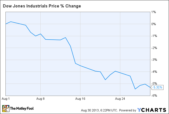 ^DJI Chart