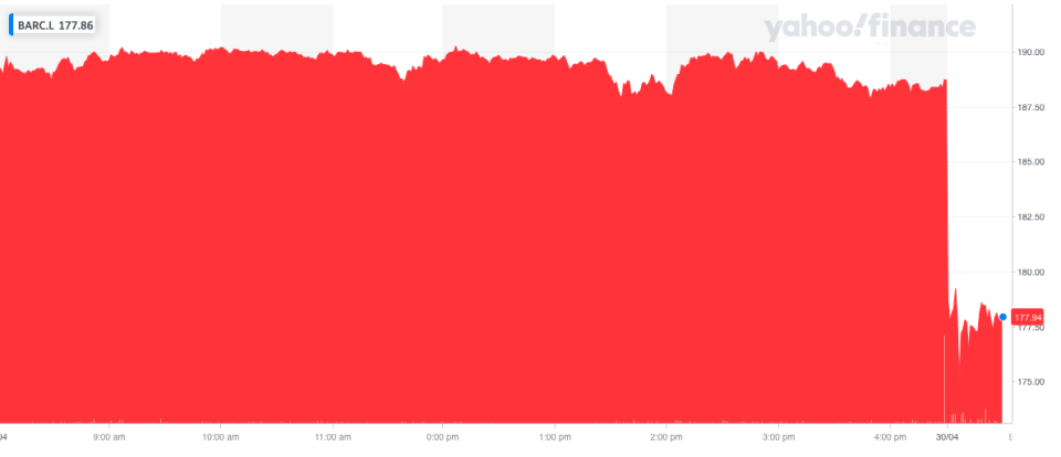 Barclays shares slumped despite better-than-expected profits and revenues. Photo: Yahoo Finance UK