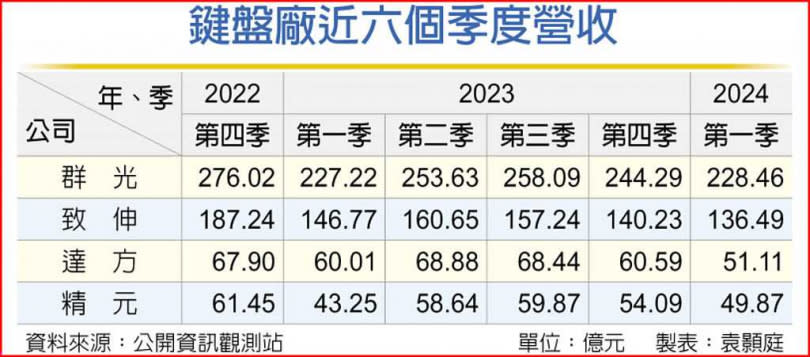 鍵盤廠近六個季度營收