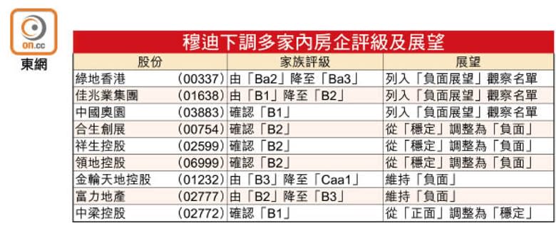 穆迪下調多家內房企評級及展望