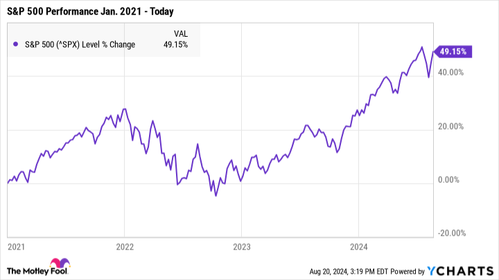 ^SPX Chart