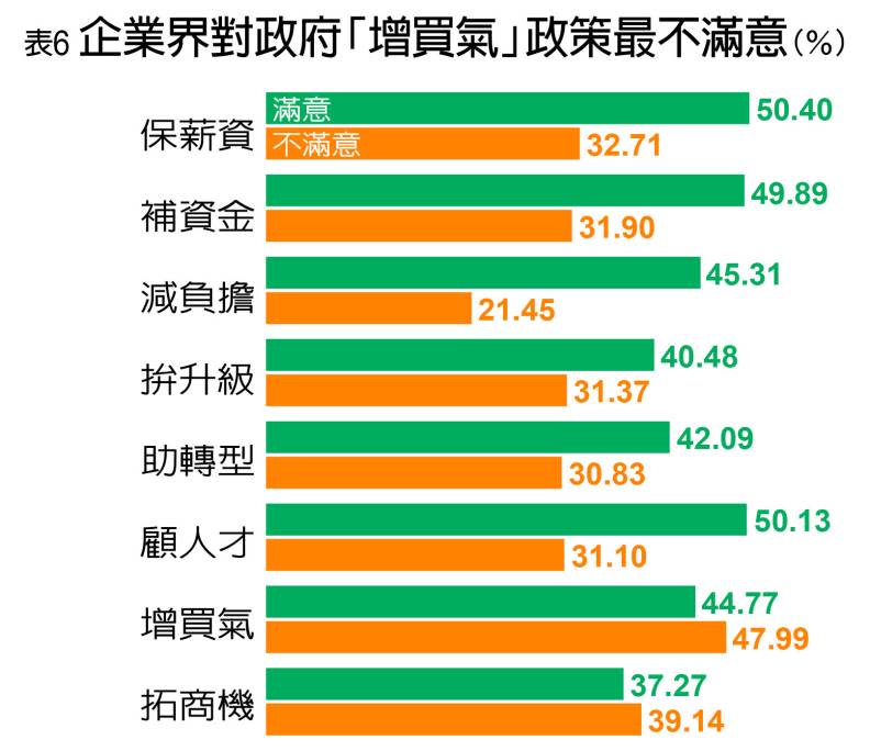 企業對政府各項紓困措施評比。