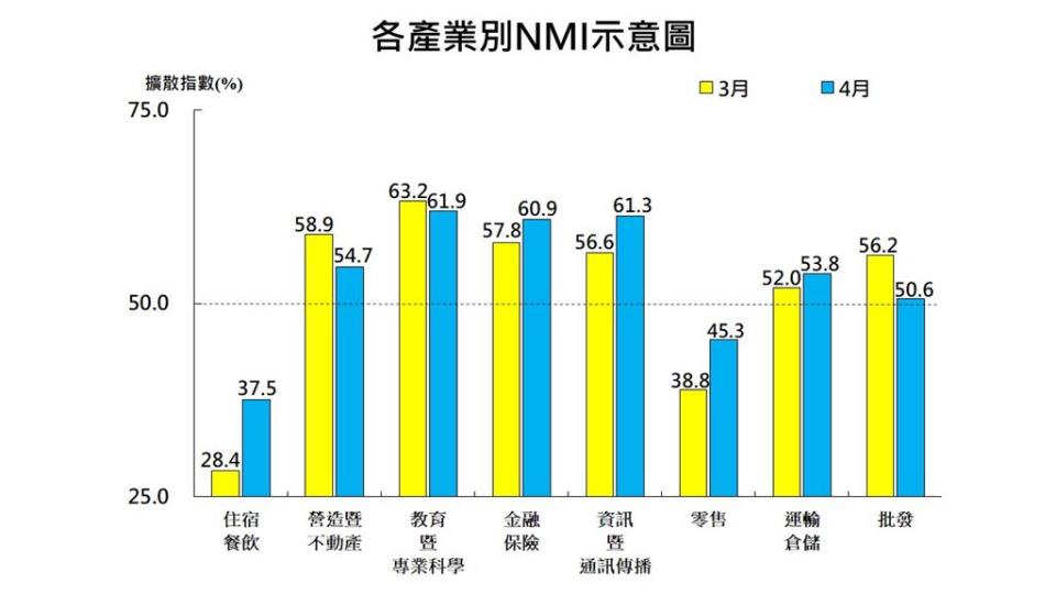 4月未季調之台灣非製造業經理人指數（NMI）已連續18個月擴張，指數續揚0.6個百分點至54.1。資料來源／中經院