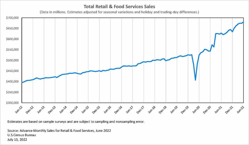 (Source: <a href="https://twitter.com/uscensusbureau/status/1547923092692865029" rel="nofollow noopener" target="_blank" data-ylk="slk:@USCensusBureau;elm:context_link;itc:0;sec:content-canvas" class="link ">@USCensusBureau</a>)