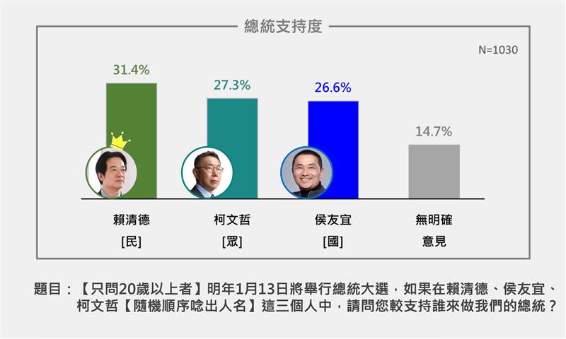 2024總統大選民調。（圖／台灣獨立建國聯盟提供）