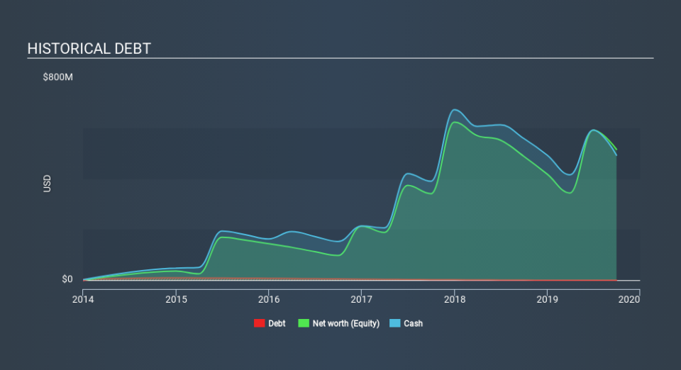 NasdaqGS:BPMC Historical Debt, January 16th 2020