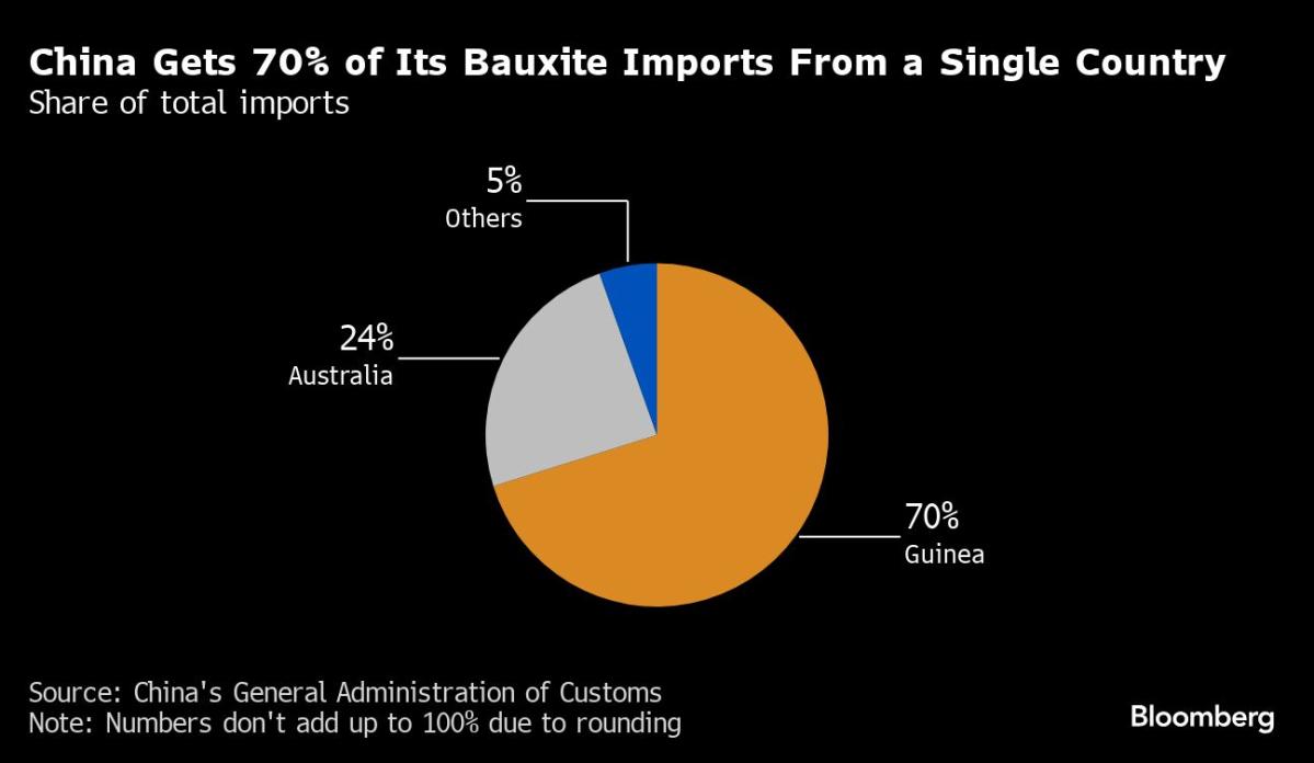 Top Aluminum Producer in the World Faces Supply Risk of Raw Materials from Guinea