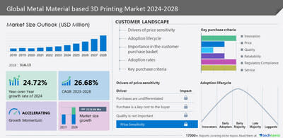 Technavio has announced its latest market research report titled Global Metal Material based 3D Printing Market 2024-2028