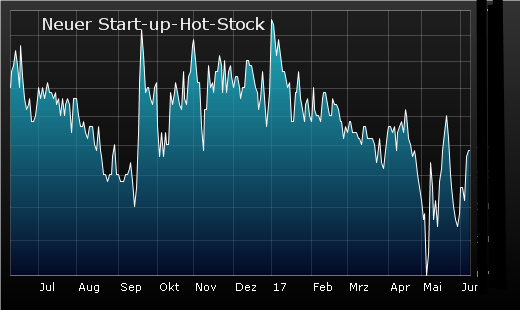 Super-Hot-Stocks Staramba und Norcom im Höhenflug