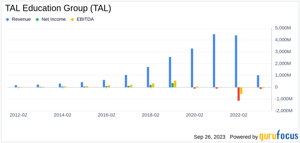 Decoding TAL Education Group's (TAL) Performance Potential: A Deep Dive into Key Metrics