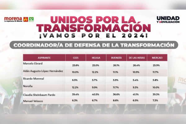 Resultado de encuestas que definieron a Claaudia Sheinbaum como la mejor posicionada para buscar la candidatura presidencial de Morena